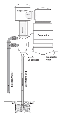 Multi-Jet Spray Type Barometric Condenser with evaporator
