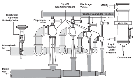 Gas Compressors in oil and gas industry to mix gas in desired proportions