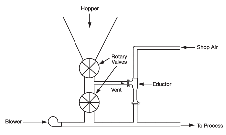 Pneumatic Conveying Eductors in airlock installations