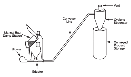 Pneumatic Conveying Eductors conveying product from bag dump stations