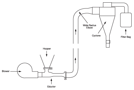 Pneumatic Conveying Eductors conveying sensitive material with minimal damage