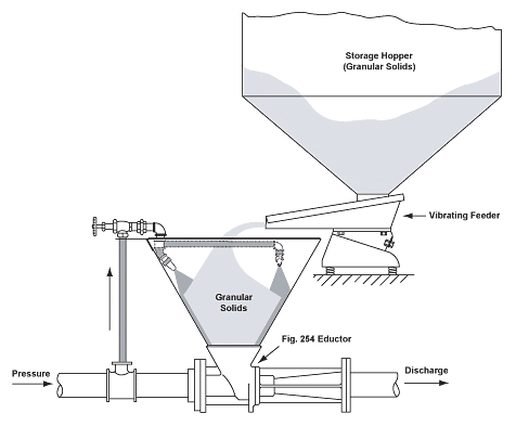 Solids Handling Eductors conveying granular solids from hopper into vibrating feeder