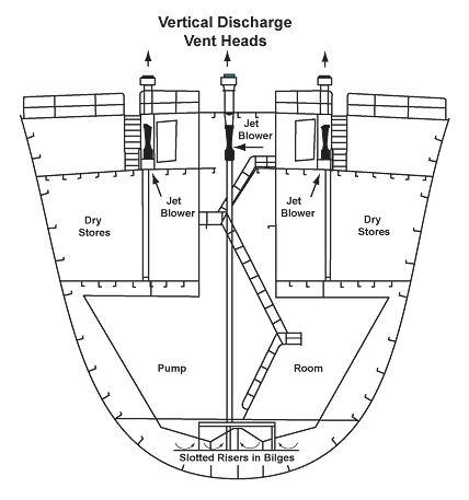 Steam Jet Blowers used in exhausting bulk storage holds aboard ships