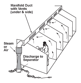 Steam Jet Blowers used to remove fumes and vapors