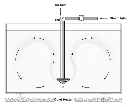 Steam Jet Quiet Heater maintaining temperature of a catalytic solution