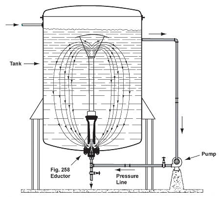 Tank Mixing Eductor in batch mixing application