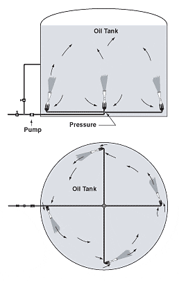 Tank Mixing Eductor in tank blending of oils