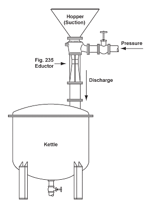 Tank Mixing Eductor mixing dry powder
