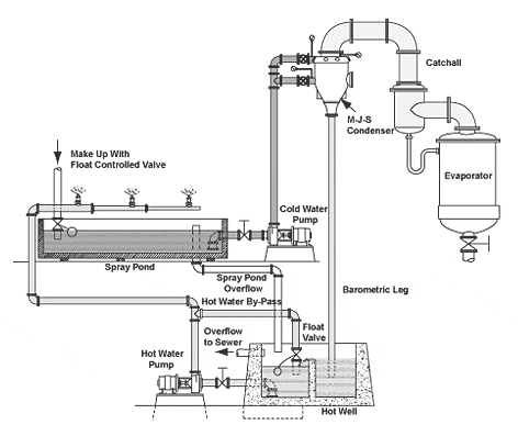 Barometric Condenser in spray pond arrangement