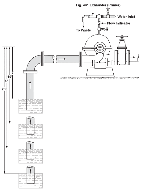 Steam Jet Exhauster priming a centrifugal pump