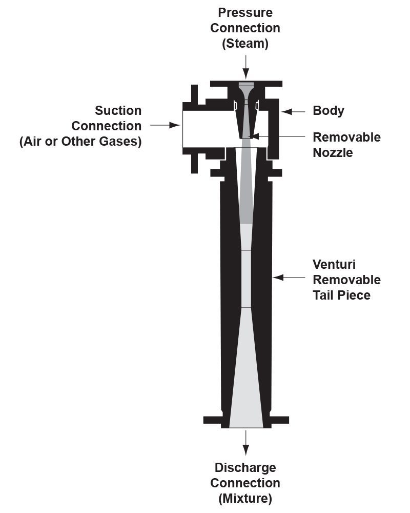 Figure 555G Graphite Single Stage Steam Jet Ejector greater than 4 inches for corrosive conditions