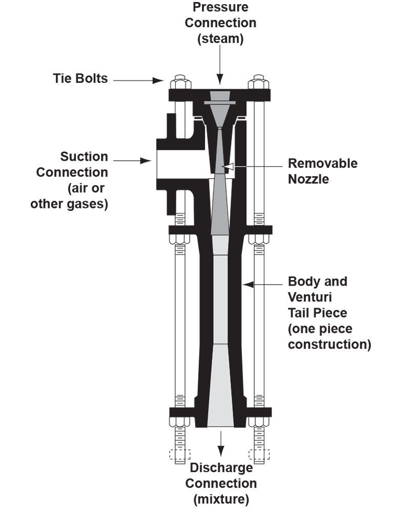 Figure 555H phenolic frp Ejector for high temperature applications