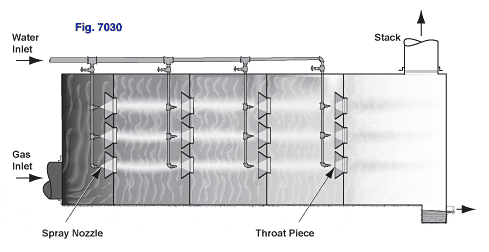 Figure 7030 Venturi Chamber Scrubber system with spray nozzles, throat pieces, piping, and a scrubber box