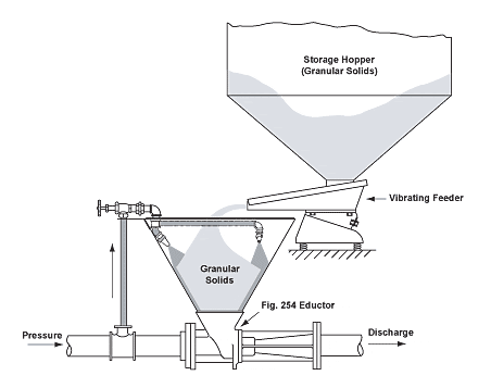 Hopper Equipped Eductor combining granular solids into solutions
