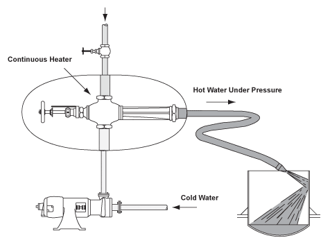 Steam Jet Heater designed for direct connection to water and steam lines