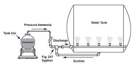 Steam Jet Syphon condensing and mixing ammonia
