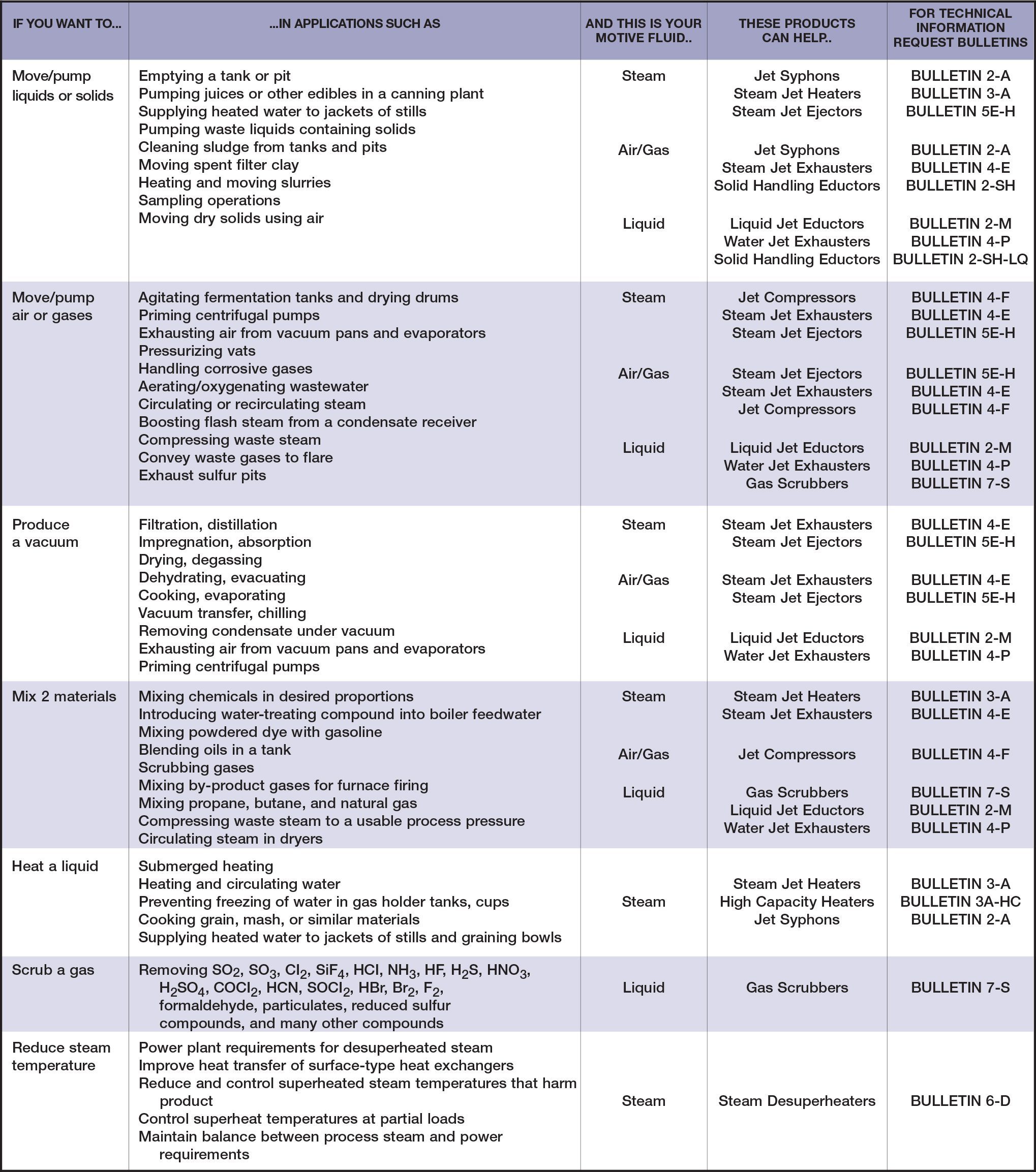 jet ejector uses chart