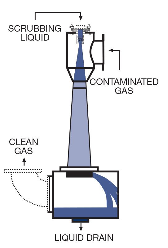 EJECTOR-VENTURI GAS SCRUBBER DIAGRAM