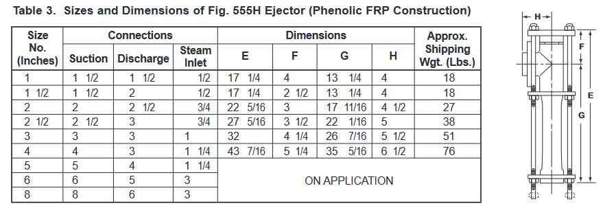 Table 3. Sizes and Dimensions of Fig. 555H Ejector (Phenolic FRP Construction)