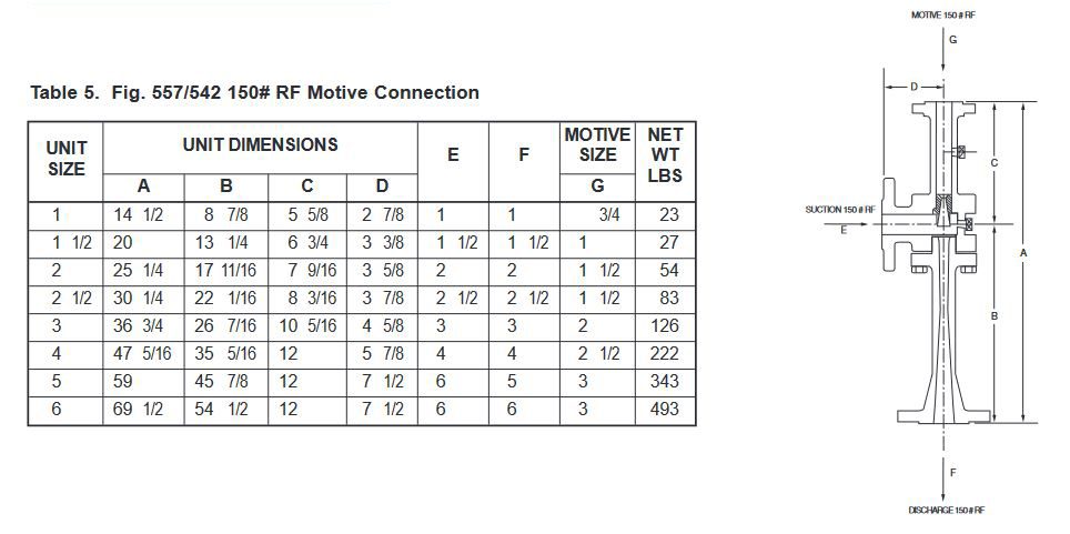 Table 5. Fig. 557/542 150# RF Motive Connection