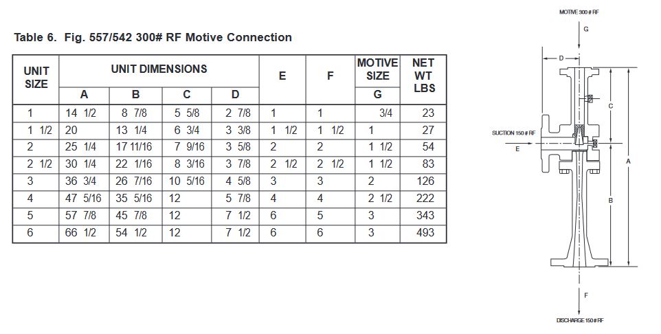 Table 6. Fig. 557/542 300# RF Motive Connection