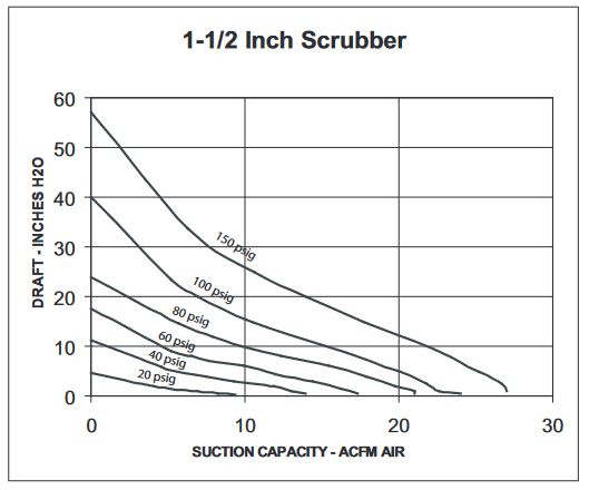 1-1/2in scrubber chart