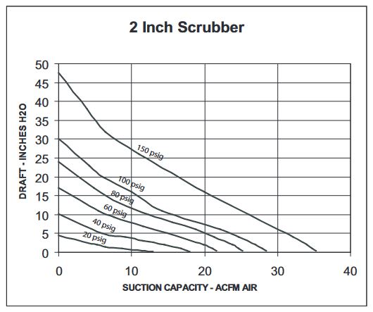 2in scrubber chart