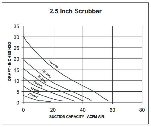 2-1/2in scrubber chart