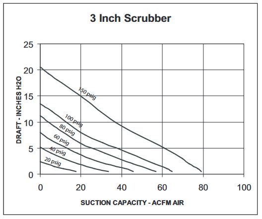 3in scrubber chart