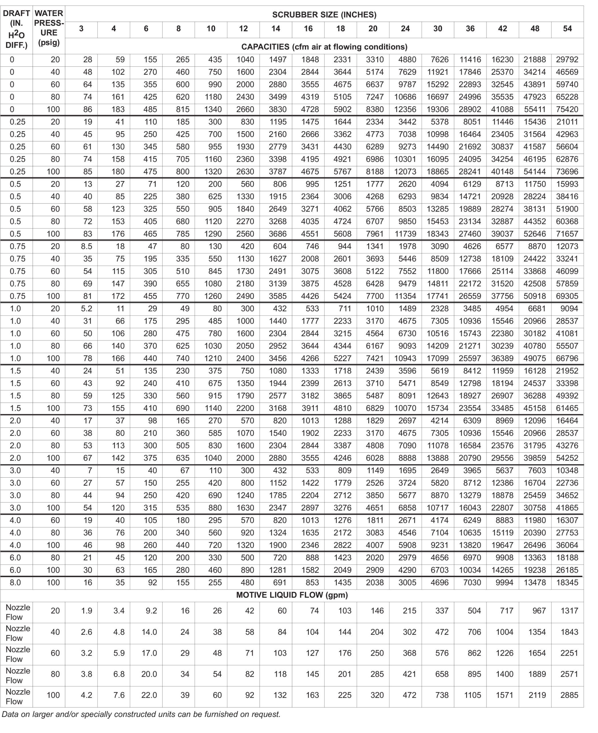 Table 2. Gas Handling Capacities - Type 7010 Scrubbers With Standard Nozzles