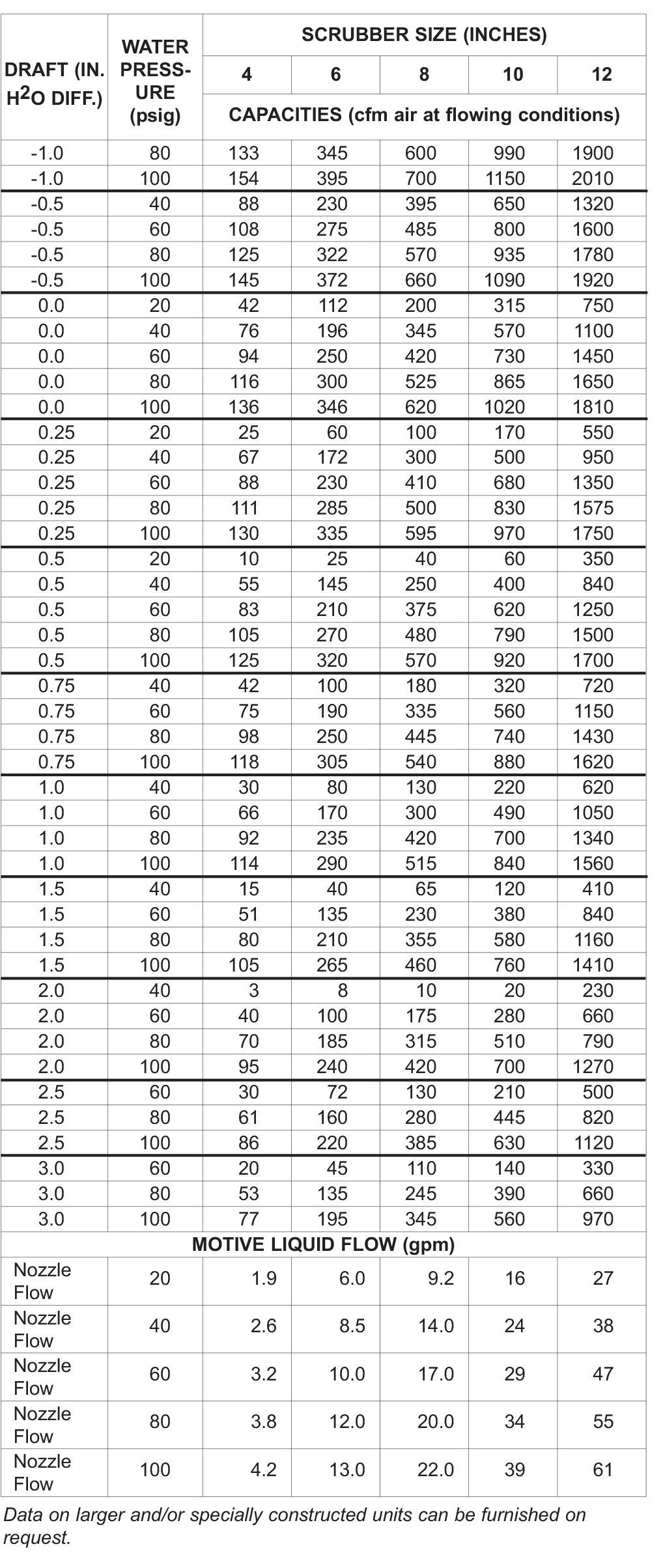 Table 4. Gas Handling Capacities -
Type 7014 Systems With Small Nozzles
