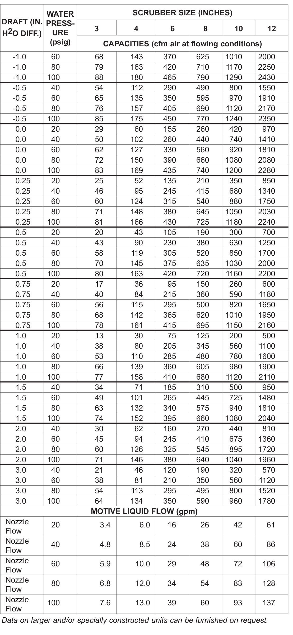 Table 6. Gas Handling Capacities -
Type 7014 Scrubbers With Large Nozzles