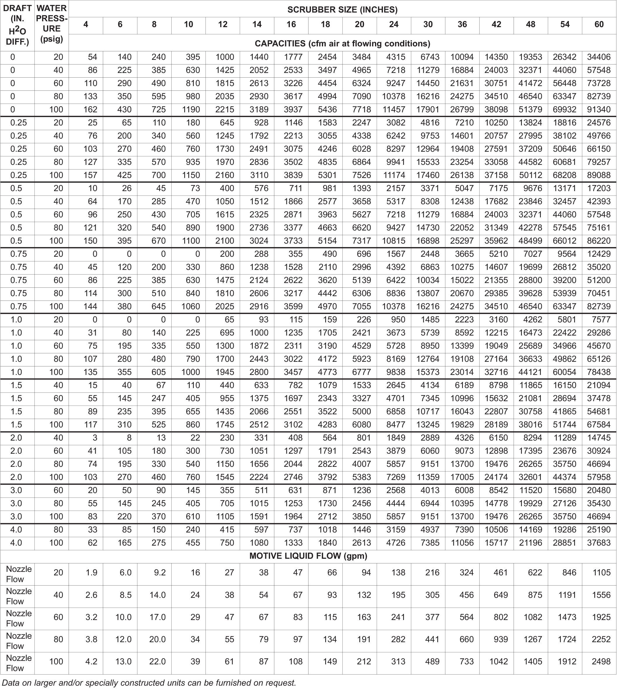 Table 1. Gas Handling Capacities - Type 7010 Scrubbers With Small Nozzles