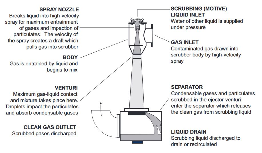 HOW THE EJECTOR-VENTURI SCRUBBERS WORKS chart