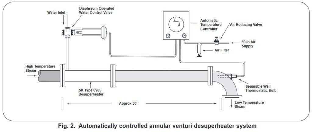 fig. 2. automatically controlled annular venturi desuperheater system