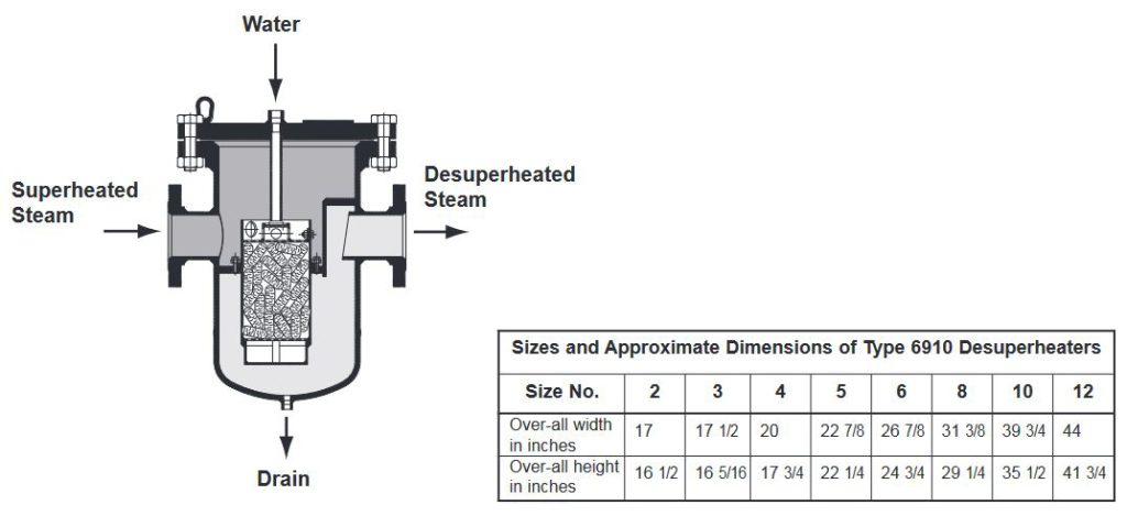 type 6910 chart