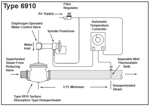 type 6910