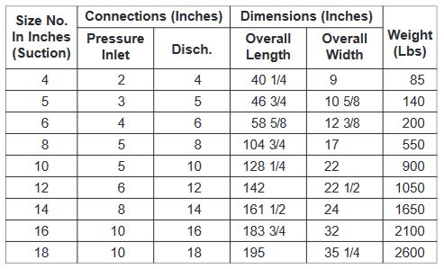 TABLE 3. SIZES AND DIMENSIONS - TYPE 427 COMPRESSORS