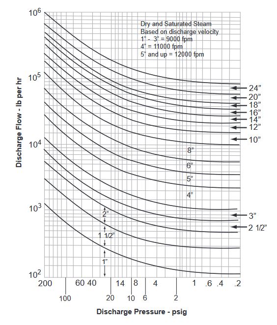 Chart A - Sizing Chart for Thermocompressors (Types 420, 425, 426, 427, 439)