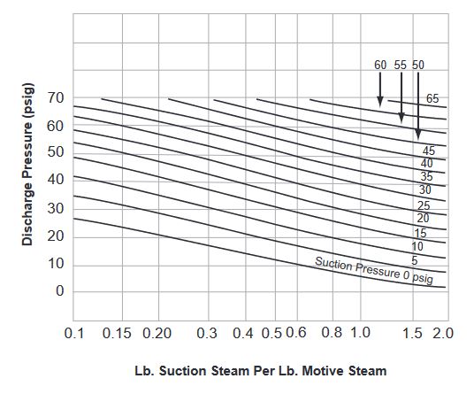 Chart B - Capacity Ratios of Steam Jet Thermocompressors 100 psig Operating Live Steam