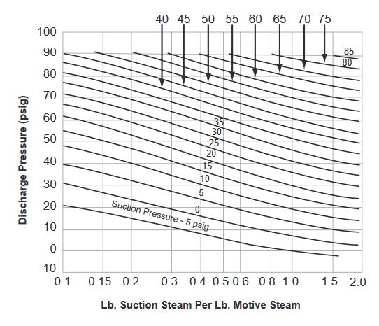 Chart C - Capacity Ratios of
Steam Jet Thermocompressors
125 psig Operating Live Steam