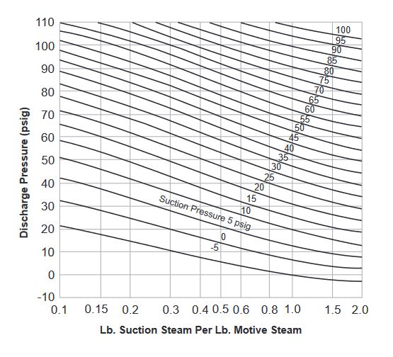Chart D - Capacity Ratios of
Steam Jet Thermocompressors
150 psig Operating Live Steam