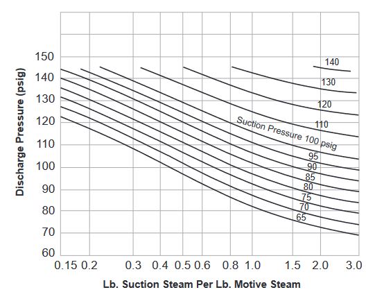 Chart E - Capacity Ratios of
Steam Jet Thermocompressors
200 psig Operating Live Steam