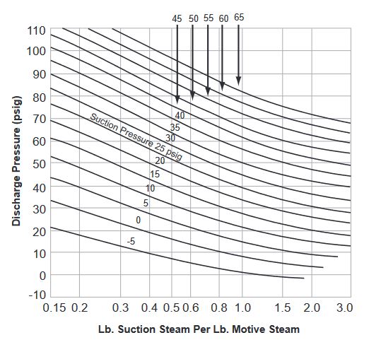 Chart F - Capacity Ratios of
Steam Jet Thermocompressors
200 psig Operating Live Steam