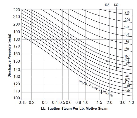 Chart G - Capacity Ratios of
Steam Jet Thermocompressors
300 psig Operating Live Steam