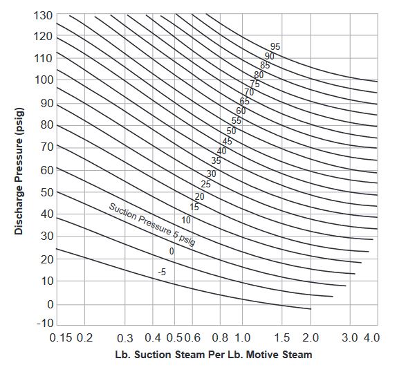 Chart H - Capacity Ratios of
Steam Jet Thermocompressors
300 psig Operating Live Steam