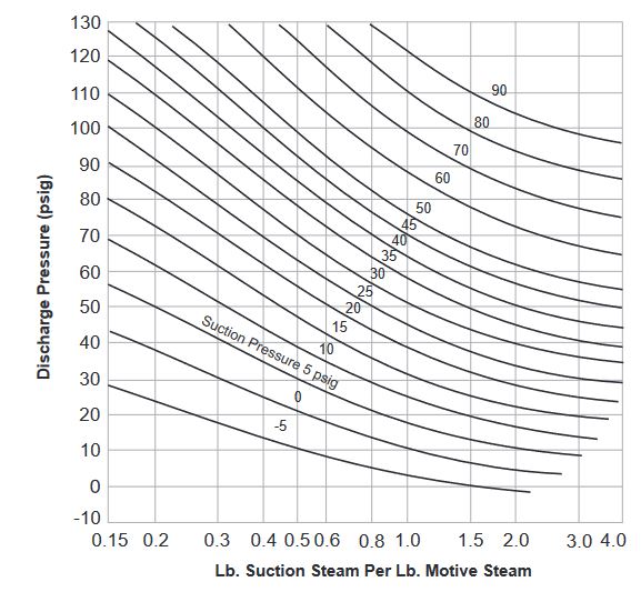 Chart I - Capacity Ratios of
Steam Jet Thermocompressors
400 psig Operating Live Steam