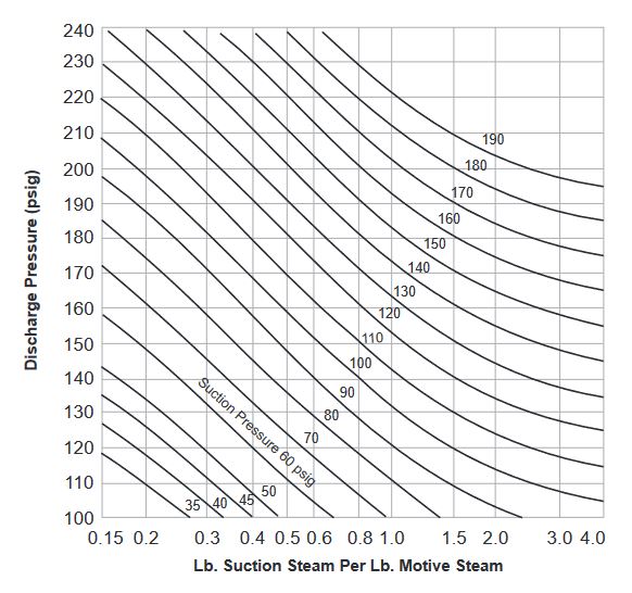 Chart J - Capacity Ratios of
Steam Jet Thermocompressors
400 psig Operating Live Steam