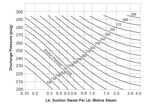 Chart K - Capacity Ratios of
Steam Jet Thermocompressors
400 psig Operating Live Steam