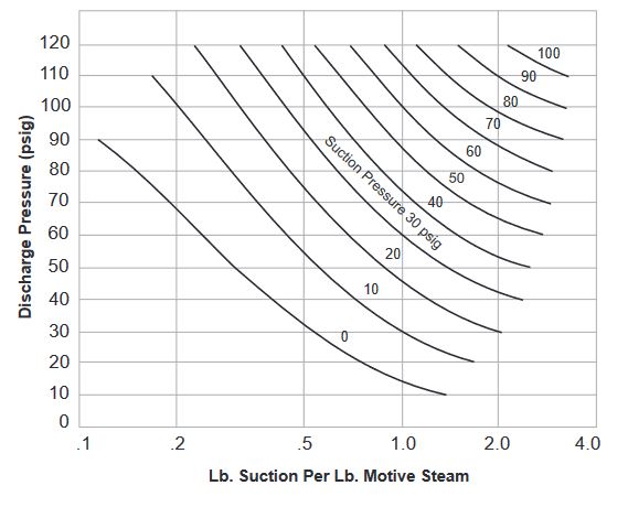Chart L - Capacity Ratios of
Steam Jet Thermocompressors
600 psig and 600°F.